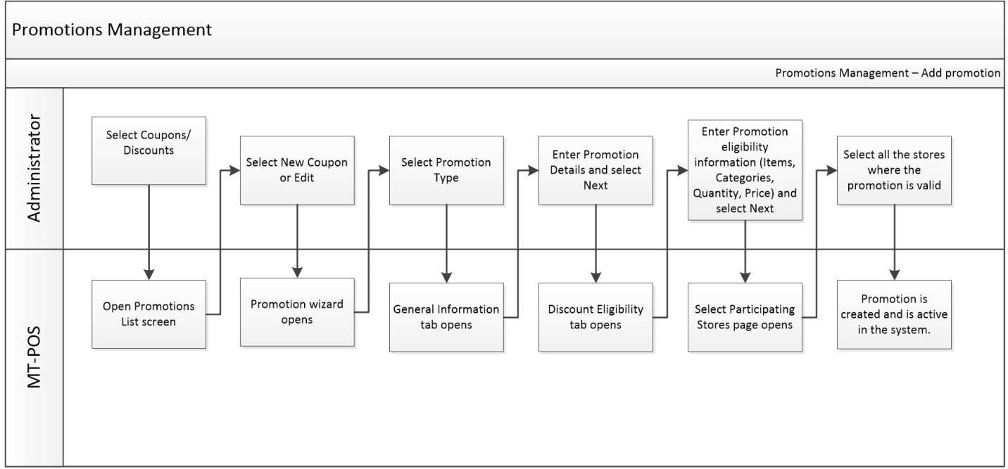 MT-POS Promotions management process